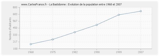 Population La Bastidonne